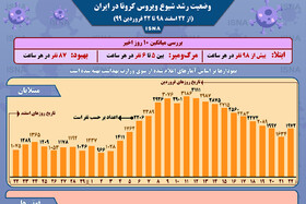 اینفوگرافیک / نمودار شیوع کرونا در ایران طی یک ماه اخیر