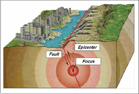 طولانی بودن دوره بازگشت زلزله‌ و فراموشی‌ آنها/افزایش ریسک زلزله با افزایش جمعیت