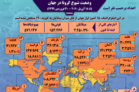 اینفوگرافیک / آمار کرونا در جهان تا ۳۰ فروردین