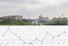 بررسی اوج گرفتن بازار مسکن ۹۸ در دو مقطع