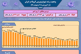 اینفوگرافیک / روند شیوع کرونا در ایران در یک ماه اخیر