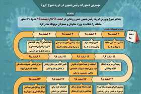 اینفوگرافیک / مهمترین دستورات رئیس‌جمهور در دوره شیوع کرونا