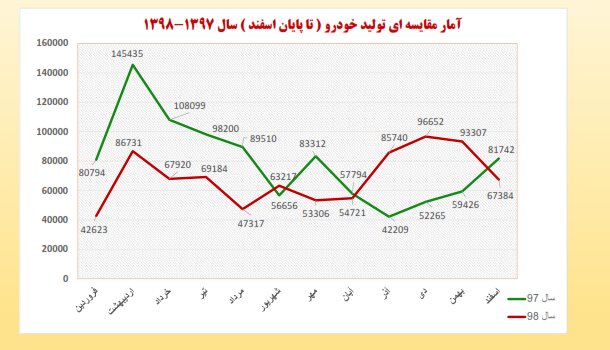 بررسی روند تولید خودرو طی دو سال اخیر 3