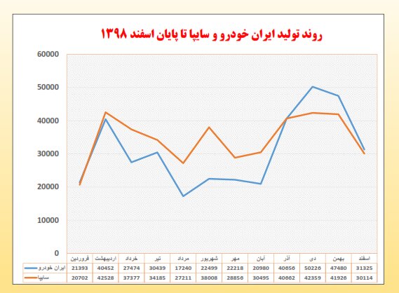 بررسی روند تولید خودرو طی دو سال اخیر 5