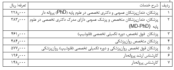 مصوبات افزایش تعرفه خدمات تشخیصی و درمانی در سال 1399 ابلاغ شد 2