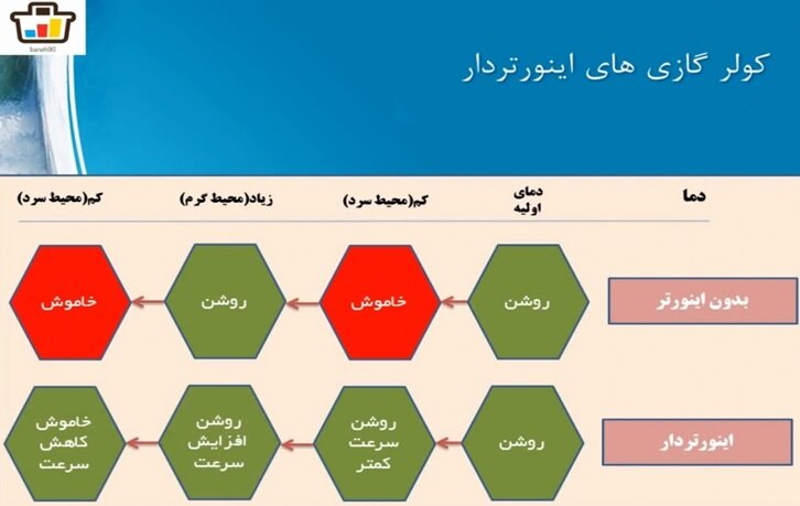 خرید کولر گازی اینورتر با قیمت مناسب