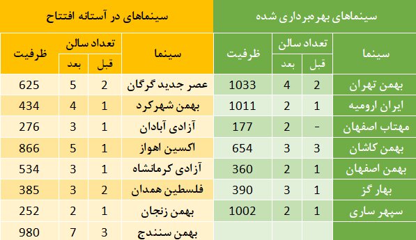 افتتاح ۳۰ سالن سینمایی جدید