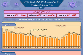 اینفوگرافیک / روند کرونا در ایران، از ۲۱ فروردین تا ۲۱ اردیبهشت