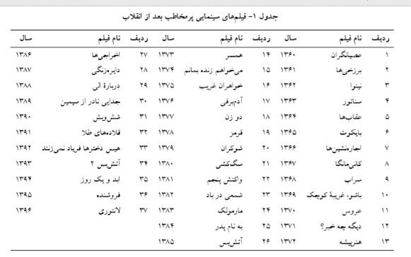 سهم سینمای بعد از انقلاب از موضوعات اجتماعی