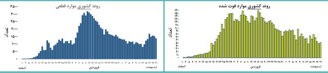 کرونا در کدام استان‌ها صعودی و در کدام استان‌ها نزولی است؟