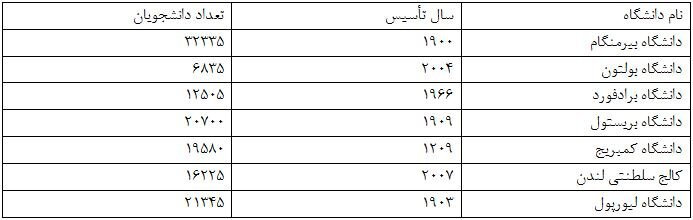 آشنایی با تحصیل در انگلستان