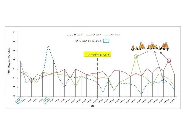 کاهش آلودگی صوتی در تهران با اعمال محدودیت‌ در تردد