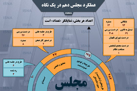 اینفوگرافیک / عملکرد مجلس دهم در یک نگاه