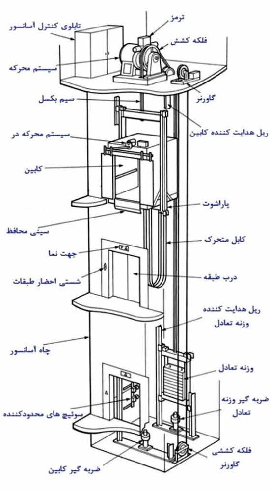 انواع مختلف تابلو فرمان برای تعمیر و سرویس آسانسور با آقای آسانسور