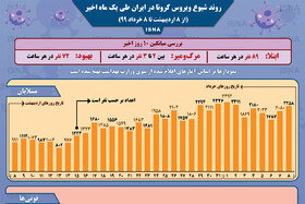 اینفوگرافیک / روند کرونا در ایران، از ۸ اردیبهشت تا ۸ خرداد