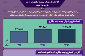 اینفوگرافیک / وضعیت مقرری‌بگیران بیمه بیکاری در ایران در ۳ سال گذشته