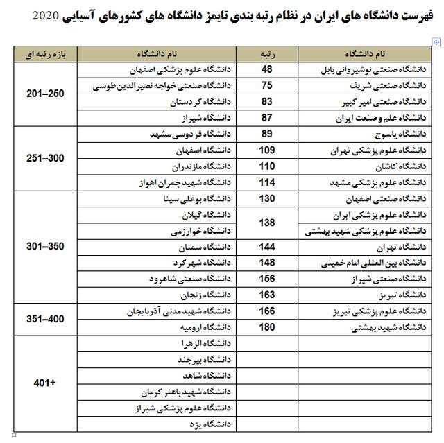 فهرست دانشگاه‌های برتر آسیا در سال ۲۰۲۰ منتشرشد/حضور ۵ دانشگاه ایرانی در میان ۱۰۰ دانشگاه برتر