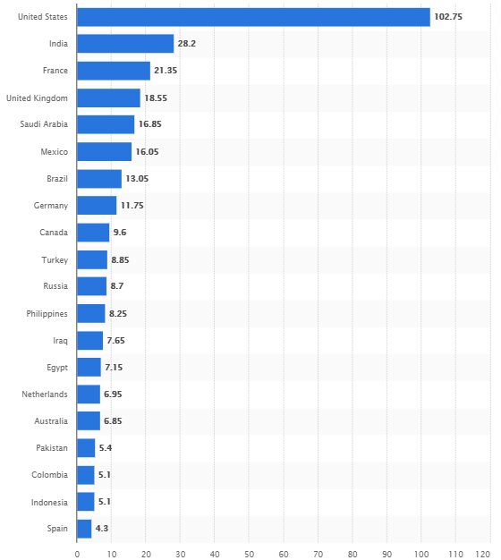 تعداد کاربران اسنپ چت در کشورهای مختلف