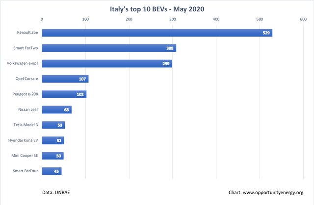 رشد ۵۵ درصدی بازار خودروهای برقی در ایتالیا