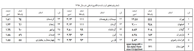 تعداد پایان‌نامه‌ها و رساله‌های دارای قلمروی جغرافیایی اعلام شد