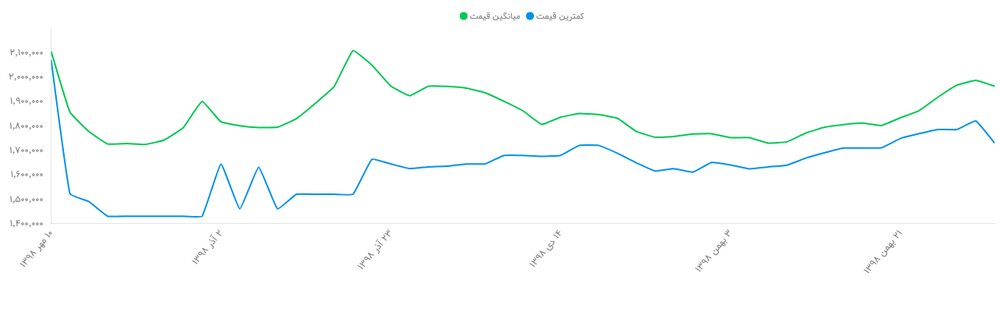 آخرین قیمت انواع موبایل در بازار