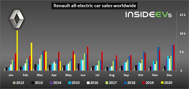 کاهش ۱۸ درصدی فروش خودروهای برقی رنو