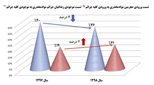 کاهش ماندگاری مجرمان موادمخدر در زندان؛ چالش پیش روی کشور