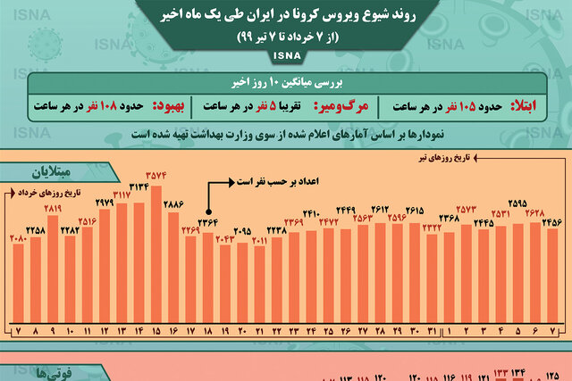 اینفوگرافیک / روند کرونا در ایران، از ۷ خرداد تا ۷ تیر