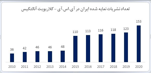 رشد ۳ برابری نشریات علمی ایران در معتبرترین پایگاه اطلاعات علمی دنیا