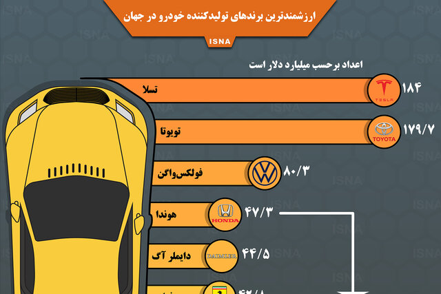 اینفوگرافیک / ارزشمندترین برندهای تولیدکننده خودرو در جهان