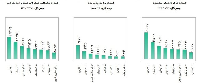 استقبال ۱۳۰ هزار نفری فارغ التحصیلان از طرح کارورزی