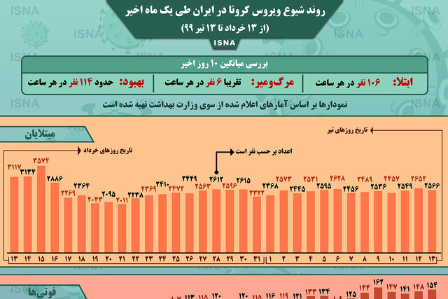 اینفوگرافیک / روند کرونا در ایران، از ۱۳ خرداد تا ۱۳ تیر