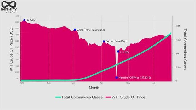 How oil prices affected by coronavirus in 2020 + Video - ISNA