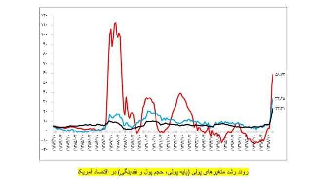 چرا نقدینگی در ایران افزایش یافت؟