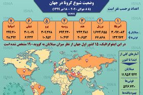 اینفوگرافیک / آمار کرونا در جهان تا ۱۸ تیر