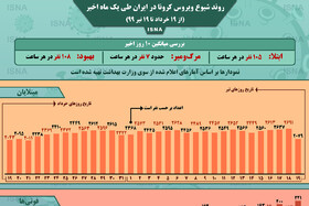 اینفوگرافیک / روند کرونا در ایران، از ۱۹ خرداد تا ۱۹ تیر