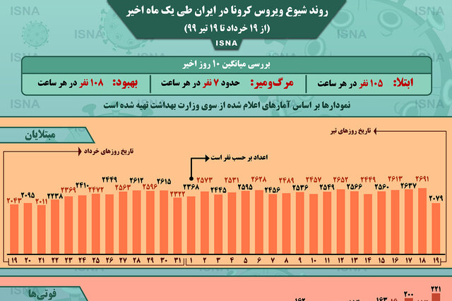 اینفوگرافیک / روند کرونا در ایران، از ۱۹ خرداد تا ۱۹ تیر