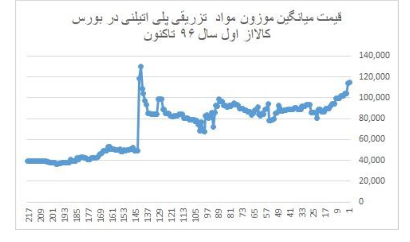 چرا شیر و لبنیات گران می‌شود؟ - اخبار بازار ایران