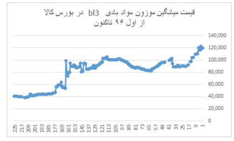 چرا شیر و لبنیات گران می‌شود؟ - اخبار بازار ایران