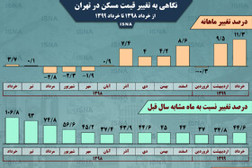 اینفوگرافیک / تغییر قیمت مسکن در تهران، از پارسال تا امسال