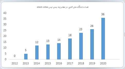 رتبه‌بندی لایدن ۲۰۲۰ منتشر شد/۳۶ دانشگاه ایرانی در بین برترین‌ها