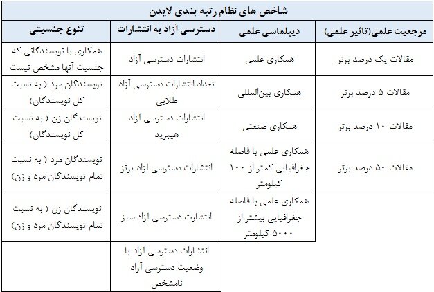 رتبه‌بندی لایدن ۲۰۲۰ منتشر شد/۳۶ دانشگاه ایرانی در بین برترین‌ها