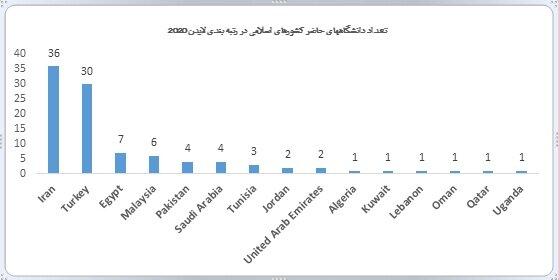 رتبه‌بندی لایدن ۲۰۲۰ منتشر شد/۳۶ دانشگاه ایرانی در بین برترین‌ها