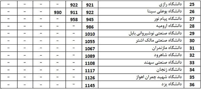 رتبه‌بندی لایدن ۲۰۲۰ منتشر شد/۳۶ دانشگاه ایرانی در بین برترین‌ها