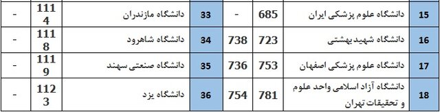 رتبه‌بندی لایدن ۲۰۲۰ منتشر شد/۳۶ دانشگاه ایرانی در بین برترین‌ها