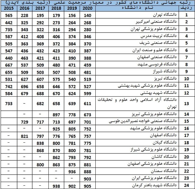 رتبه‌بندی لایدن ۲۰۲۰ منتشر شد/۳۶ دانشگاه ایرانی در بین برترین‌ها