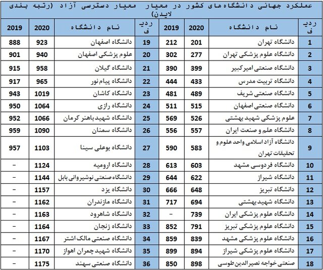 رتبه‌بندی لایدن ۲۰۲۰ منتشر شد/۳۶ دانشگاه ایرانی در بین برترین‌ها