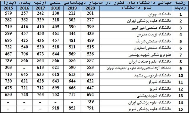 رتبه‌بندی لایدن ۲۰۲۰ منتشر شد/۳۶ دانشگاه ایرانی در بین برترین‌ها