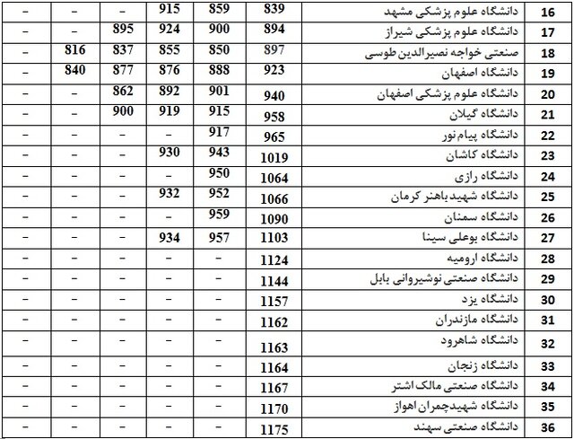 رتبه‌بندی لایدن ۲۰۲۰ منتشر شد/۳۶ دانشگاه ایرانی در بین برترین‌ها