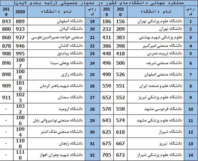 رتبه‌بندی لایدن ۲۰۲۰ منتشر شد/۳۶ دانشگاه ایرانی در بین برترین‌ها